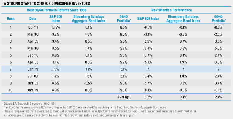 The Diversified Investor’s Big January