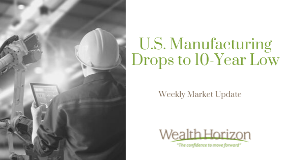 U.S. Manufacturing Drops to 10-Year Low